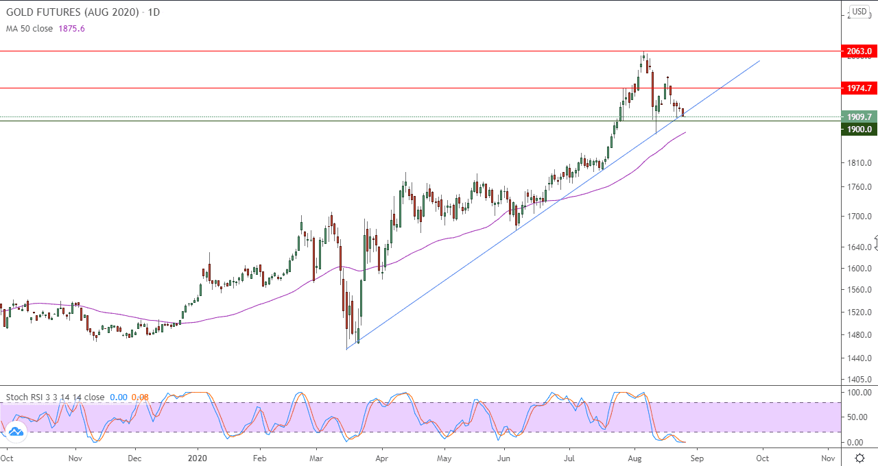 الرسم البياني اليومي للذهب الرسم البياني اليومي للذهب