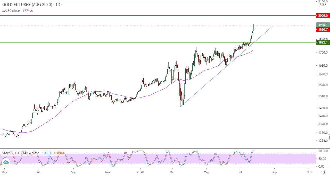 الرسم البياني اليومي للذهب الرسم البياني اليومي للذهب