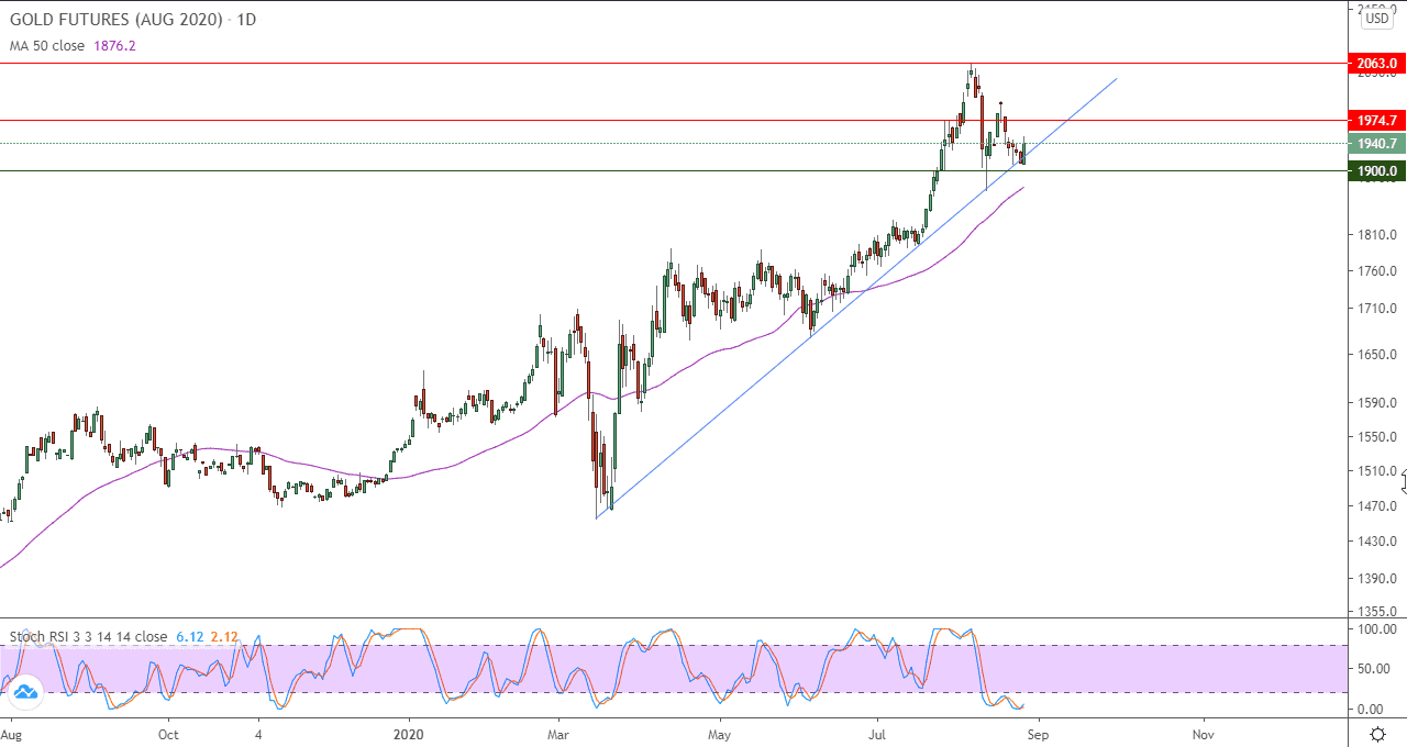 الرسم البياني اليومي للذهب الرسم البياني اليومي للذهب