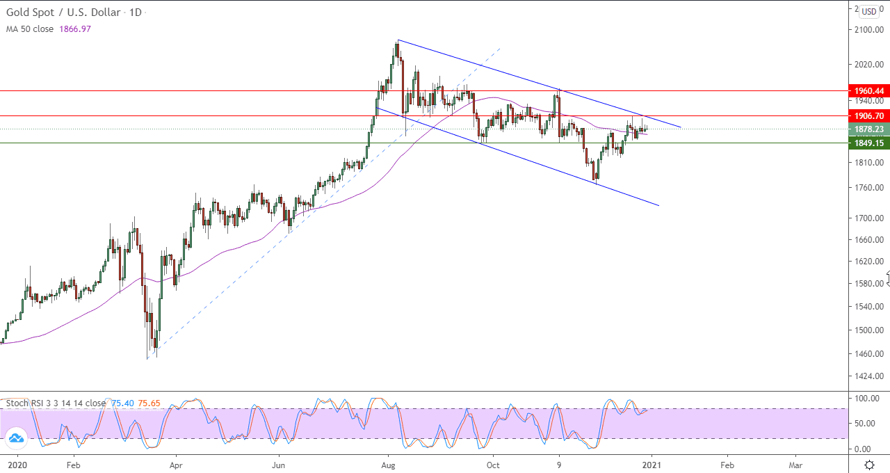 الرسم البياني للذهب اليوم