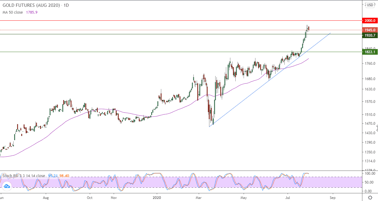 الرسم البياني اليومي للذهب