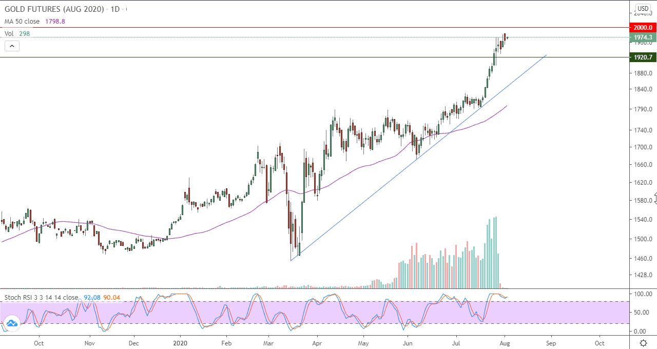 الرسم البياني اليومي للذهب