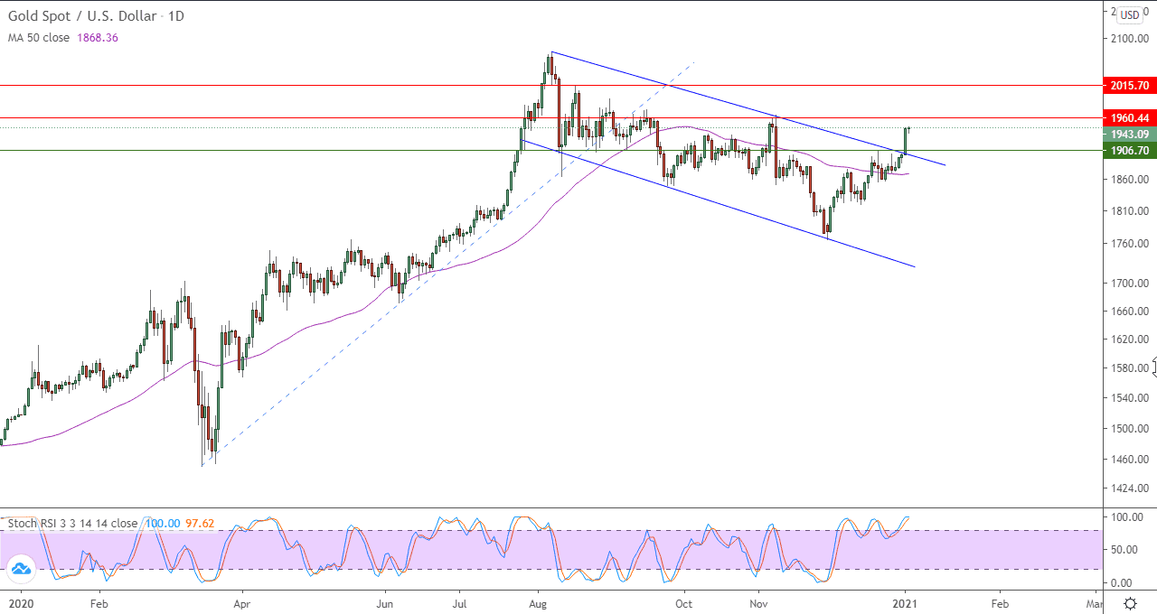 الرسم البياني اليومي للذهب الرسم البياني اليومي للذهب