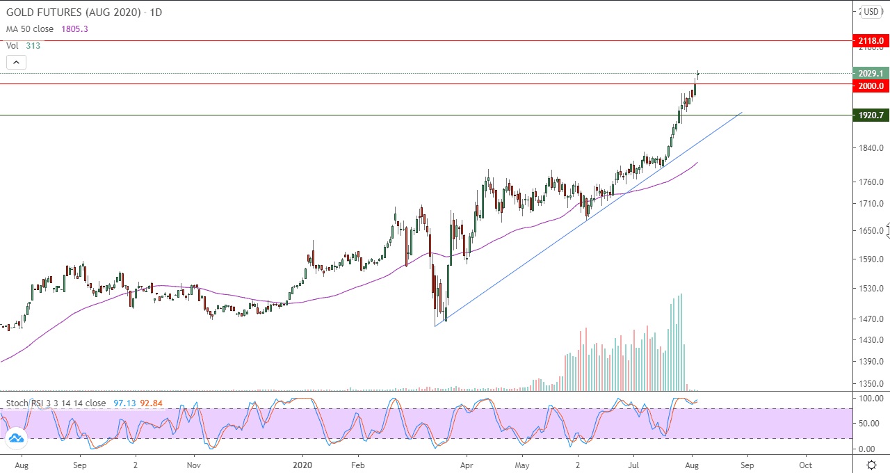 الرسم البياني اليومي للذهب الرسم البياني اليومي للذهب