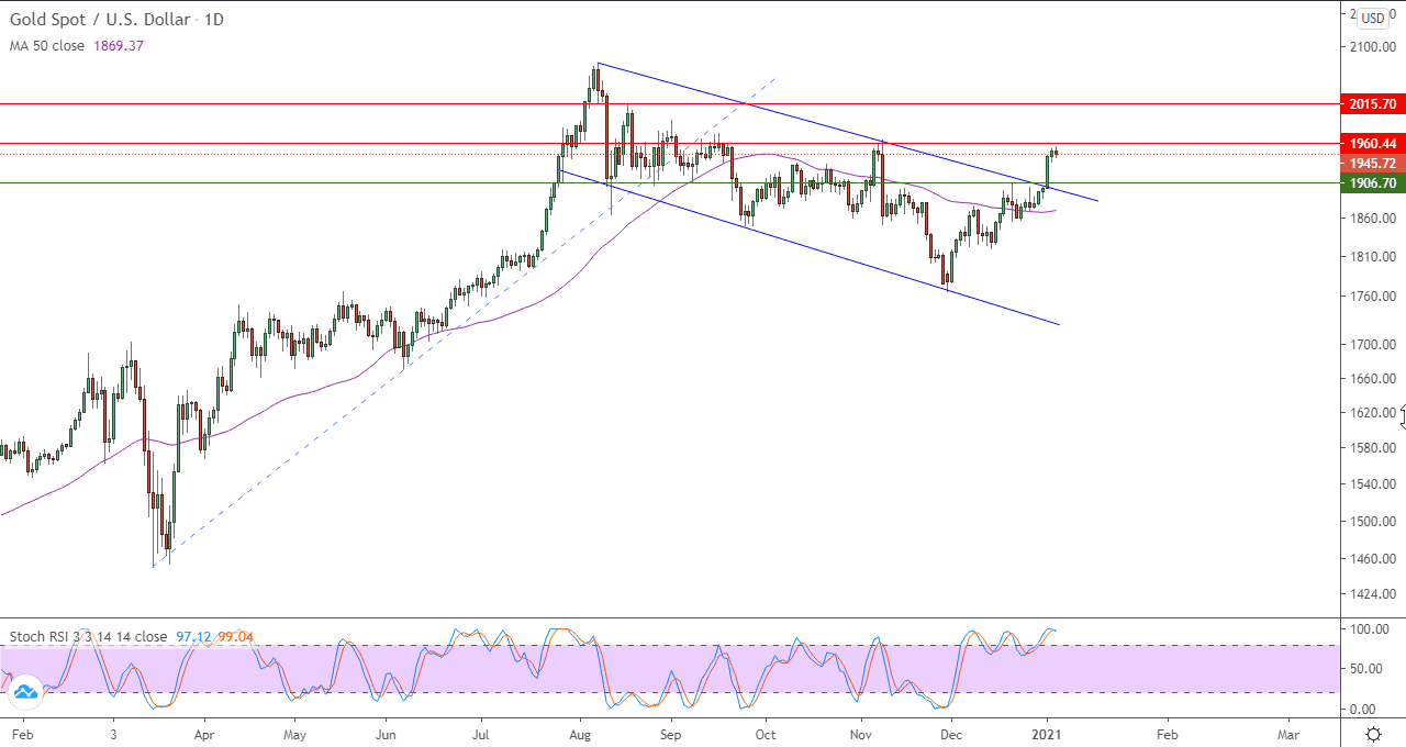 الرسم البياني اليومي للذهب