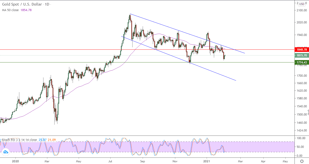 الرسم البياني اليومي للذهب الرسم البياني اليومي للذهب