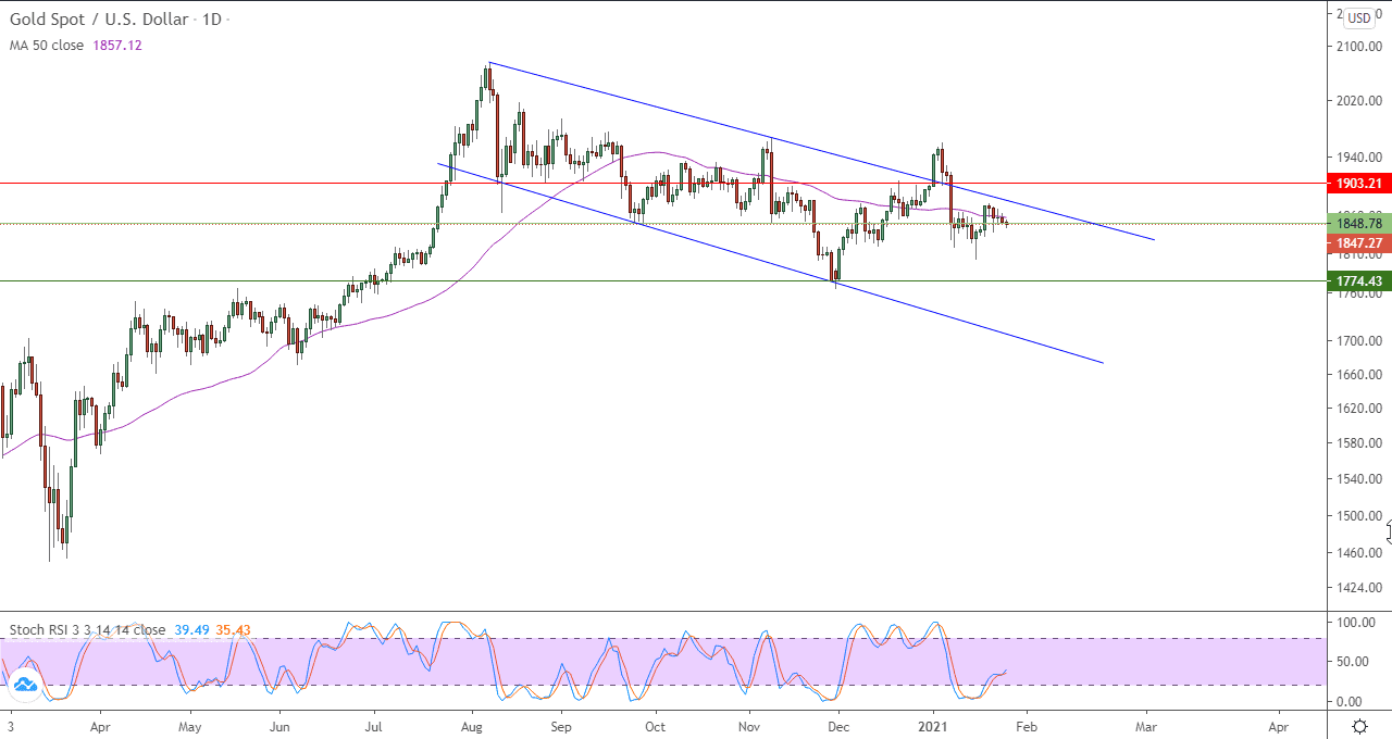 الرسم البياني اليومي للذهب الرسم البياني اليومي للذهب