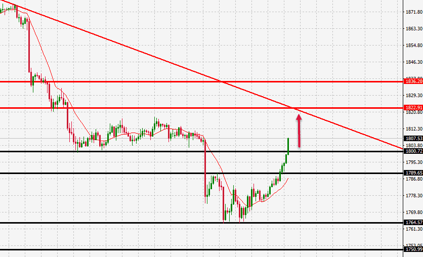 الرسم البياني للذهب على اطار ال60 دقيقة الرسم البياني للذهب على اطار ال60 دقيقة