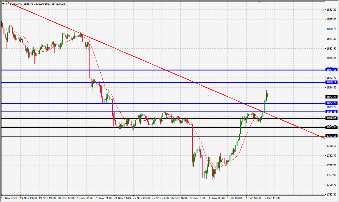 الرسم البياني للذهب على اطار ال60 دقيقة الرسم البياني للذهب على اطار ال60 دقيقة
