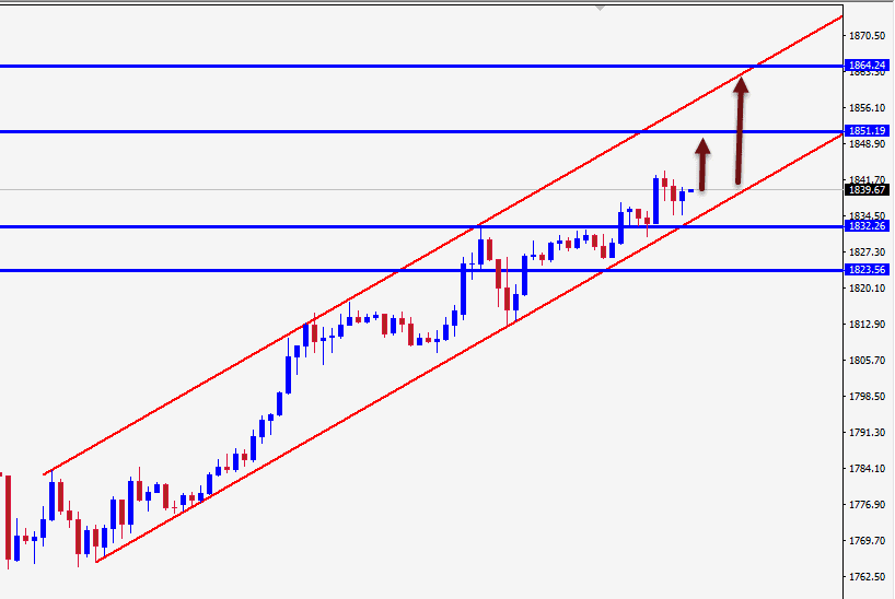 الرسم البياني للذهب على اطار ال60 دقيقة الرسم البياني للذهب على اطار ال60 دقيقة