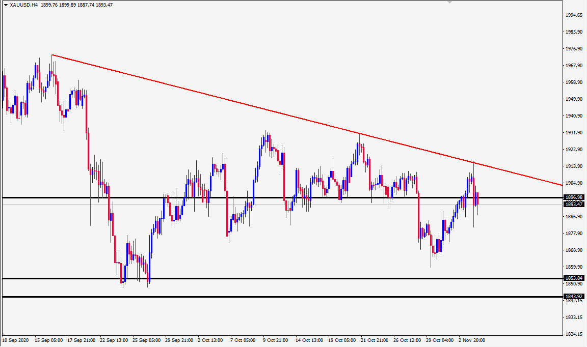 الرسم البياني اليومي للذهب الرسم البياني اليومي للذهب