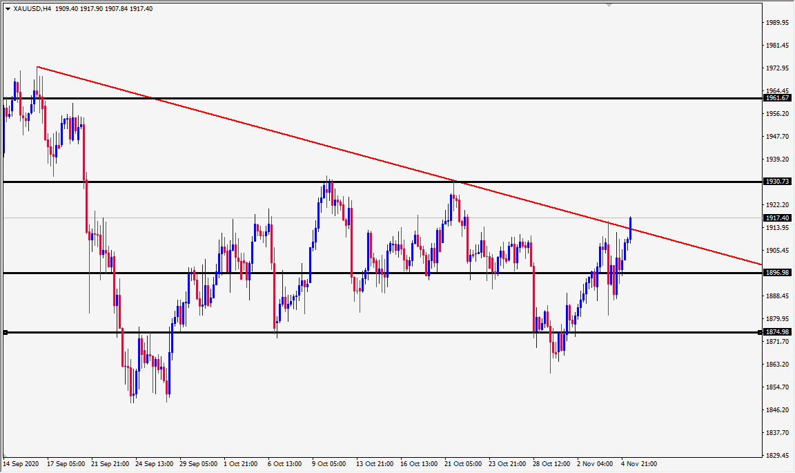 الرسم البياني اليومي للذهب الرسم البياني اليومي للذهب
