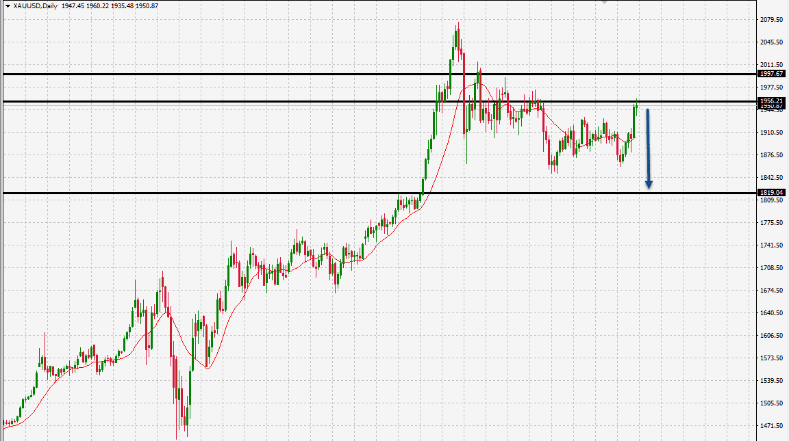 الرسم البياني الاسبوعي للذهب الرسم البياني الاسبوعي للذهب