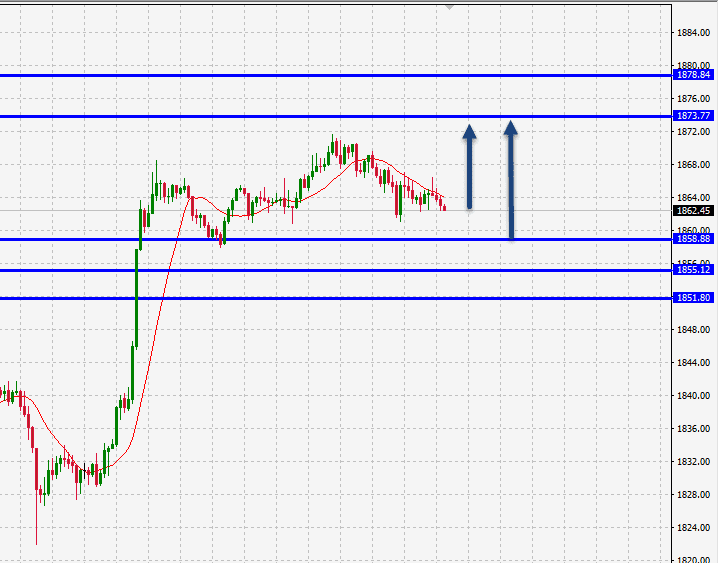 الرسم البياني للذهب على اطار ال15 دقيقة الرسم البياني للذهب على اطار ال15 دقيقة