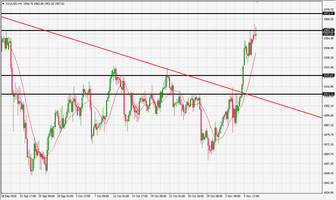 الرسم البياني اليومي للذهب الرسم البياني اليومي للذهب