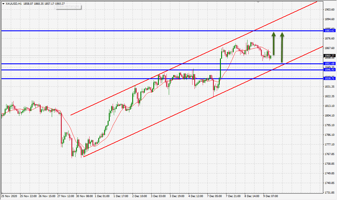 الرسم البياني للذهب على اطار ال60 دقيقة الرسم البياني للذهب على اطار ال60 دقيقة
