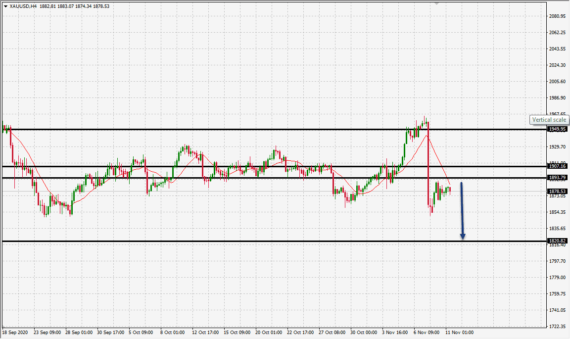 الرسم البياني اليومي للذهب