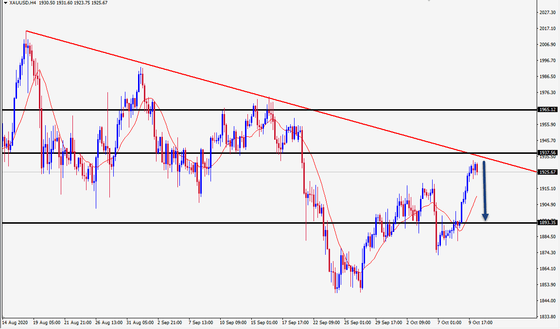 الرسم البياني اليومي لتوصية للذهب الرسم البياني اليومي لتوصية للذهب