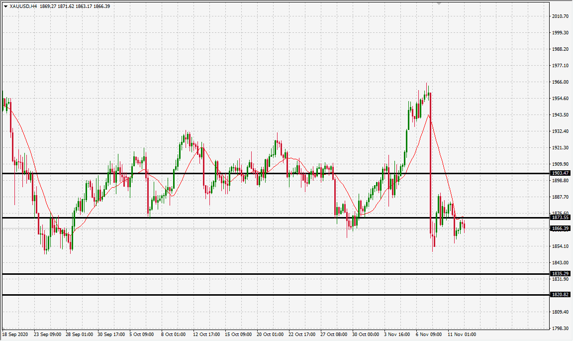 الرسم البياني اليومي للذهب الرسم البياني اليومي للذهب