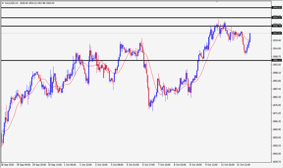الرسم البياني اليومي للذهب الرسم البياني اليومي للذهب