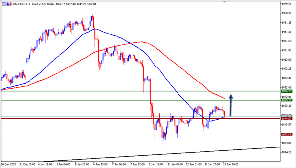 الرسم البياني اليومي للذهب