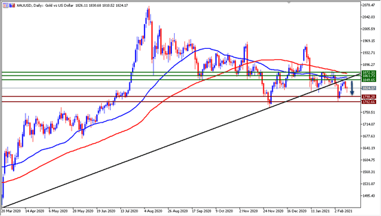 الرسم البياني الاسبوعي للذهب الرسم البياني الاسبوعي للذهب