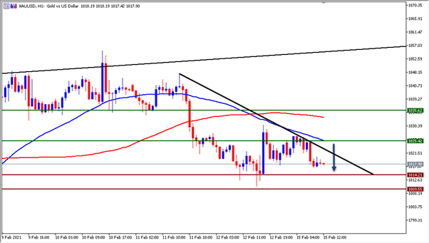 الرسم البياني لمعدن الذهب الرسم البياني لمعدن الذهب