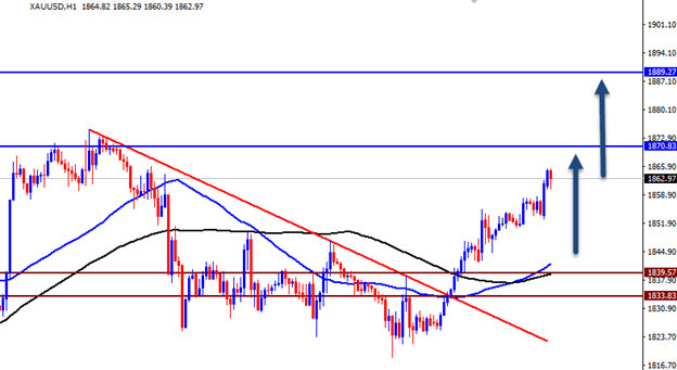 الرسم البياني اليومي للذهب الرسم البياني اليومي للذهب
