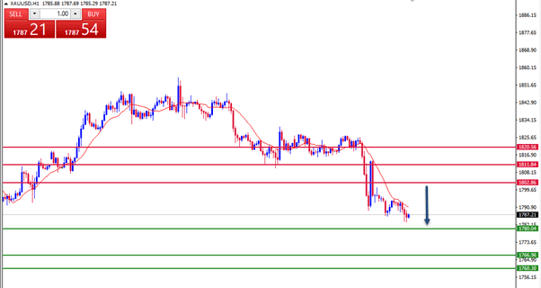 الرسم البياني اليومي لتوصية الذهب الرسم البياني اليومي لتوصية الذهب