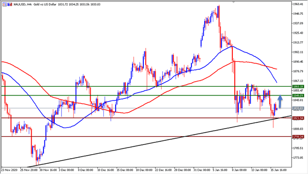 الرسم البياني اليومي للذهب الرسم البياني اليومي للذهب