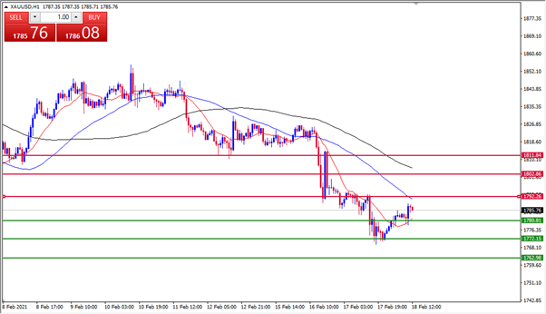 الرسم البياني اليومي للذهب الرسم البياني اليومي للذهب