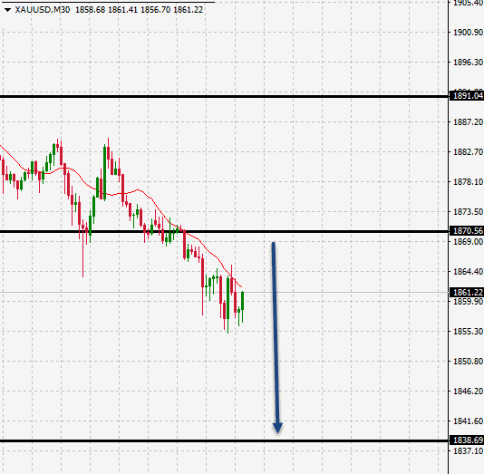 الرسم البياني اليومي للذهب الرسم البياني اليومي للذهب