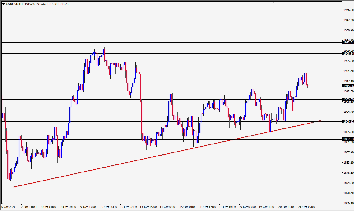 الرسم البياني اليومي للذهب الرسم البياني اليومي للذهب