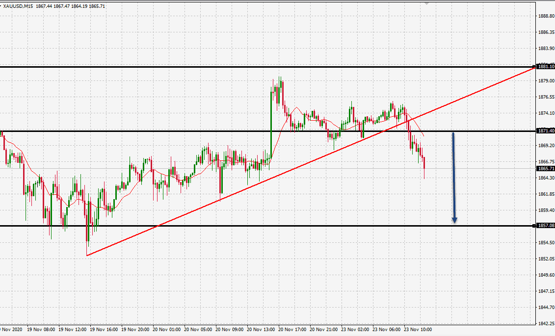 الرسم البياني اليومي للذهب الرسم البياني اليومي للذهب