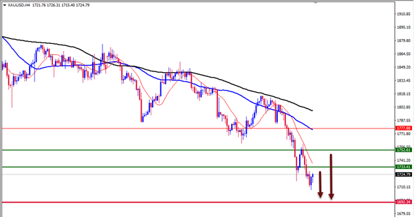 الرسم البياني اليومي لتوصية الذهب الرسم البياني اليومي لتوصية الذهب