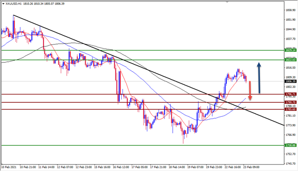 الرسم البياني لتوصية الذهب الرسم البياني لتوصية الذهب