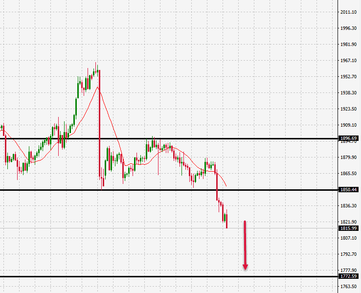الرسم البياني للذهب على اطار الاربع ساعات الرسم البياني للذهب على اطار الاربع ساعات