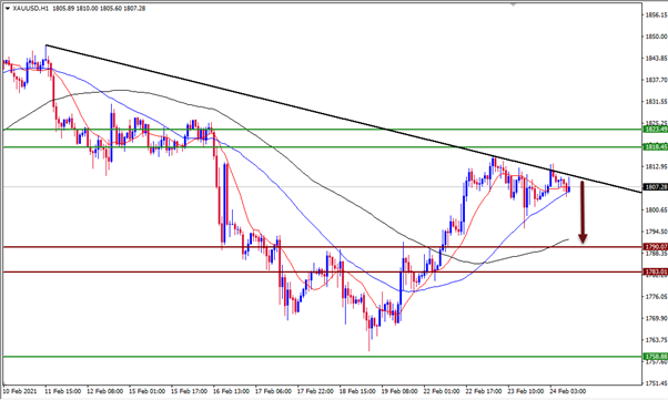 الرسم البياني اليومي لتوصية الذهب الرسم البياني اليومي لتوصية الذهب
