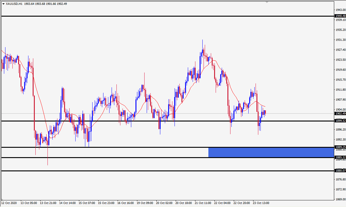 الرسم البياني اليومي للذهب الرسم البياني اليومي للذهب