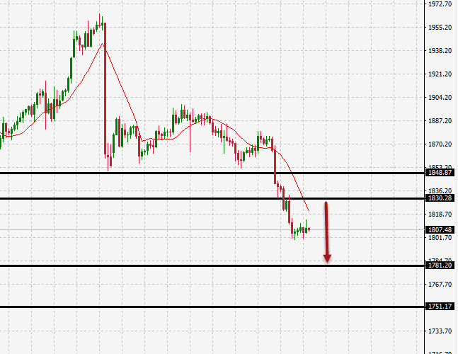 الرسم البياني للذهب على اطار الاربع ساعات الرسم البياني للذهب على اطار الاربع ساعات