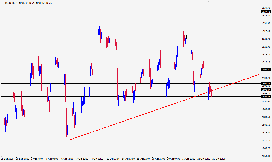 الرسم البياني اليومي للذهب الرسم البياني اليومي للذهب