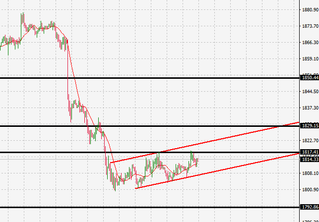 الرسم البياني للذهب على اطار النصف ساعه الرسم البياني للذهب على اطار النصف ساعه