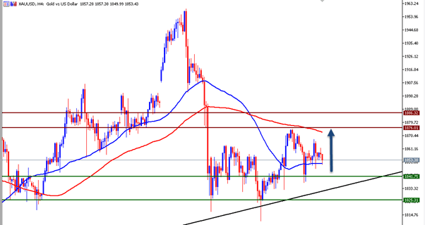 الرسم البياني اليومي لتوصية الذهب الرسم البياني اليومي لتوصية الذهب