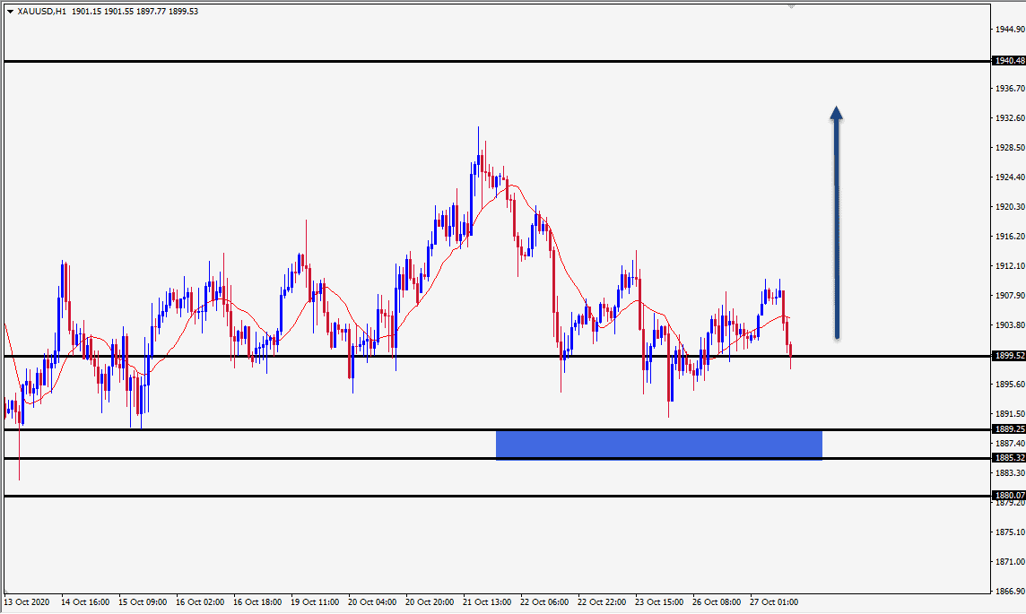 الرسم البياني اليومي للذهب الرسم البياني اليومي للذهب