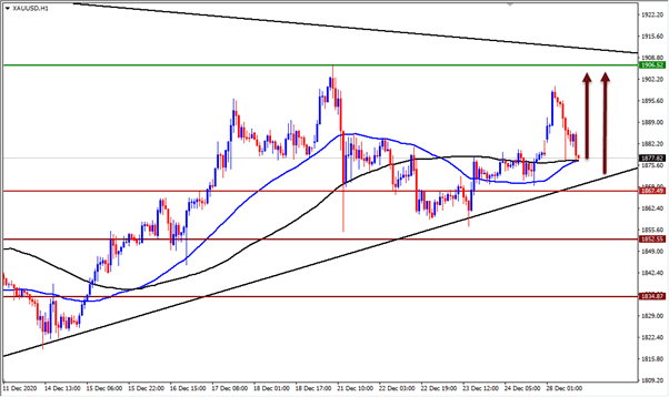 الرسم البياني اليومي للذهب الرسم البياني اليومي للذهب