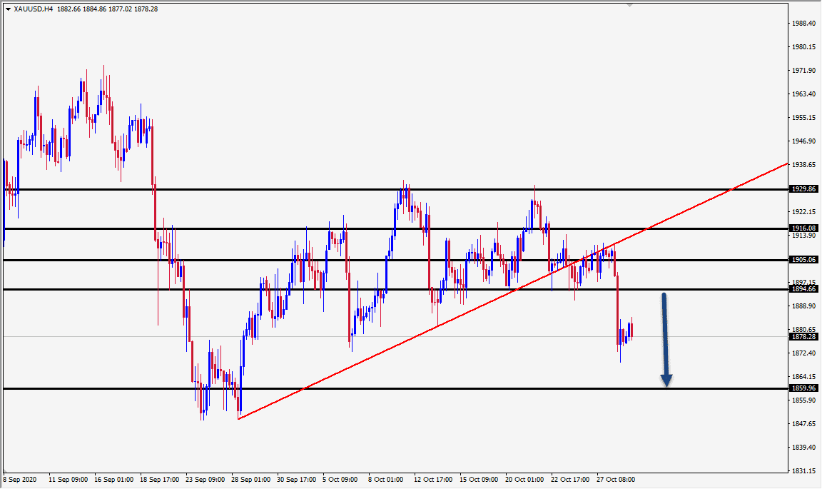 الرسم البياني للذهب على اطار الاربع ساعات الرسم البياني للذهب على اطار الاربع ساعات
