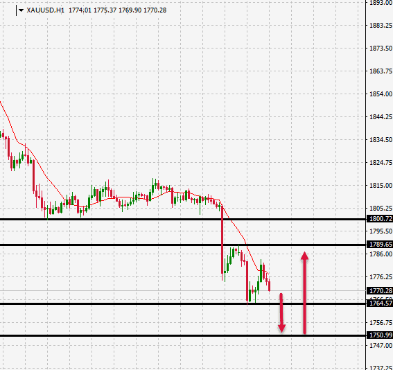 الرسم البياني للذهب على اطار ال60 دقيقة الرسم البياني للذهب على اطار ال60 دقيقة
