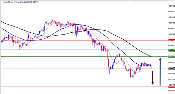 الرسم البياني اليومي لتوصية الذهب الرسم البياني اليومي لتوصية الذهب