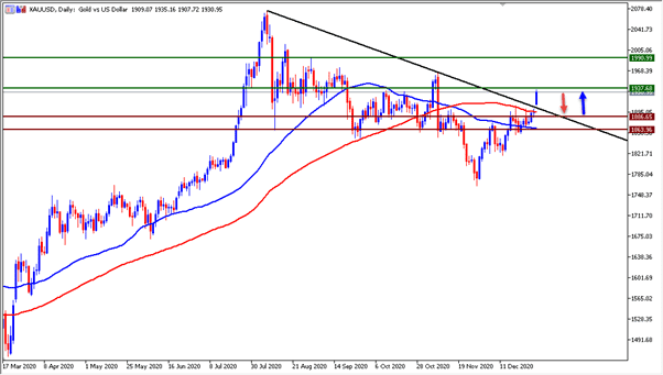 الرسم البياني اليومي لتوصية الذهب الرسم البياني اليومي لتوصية الذهب