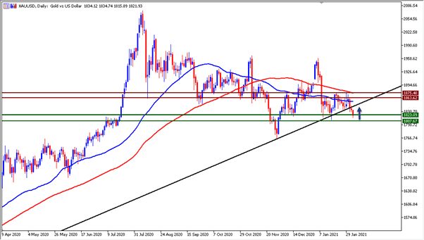 الرسم البياني اليومي للذهب الرسم البياني اليومي للذهب